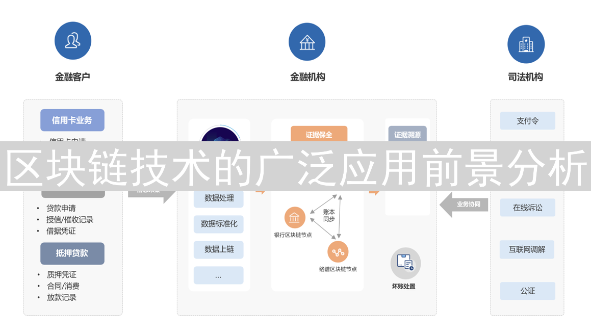 区块链技术的广泛应用前景分析