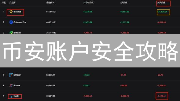 币安账户安全攻略：保护你的加密资产，避免血本无归！