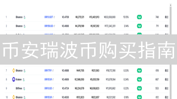 币安瑞波币购买指南：新手避坑必看，安全无忧？