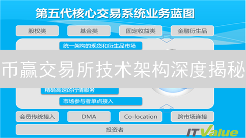 币赢交易所技术架构深度揭秘：高并发、安全与可扩展性！