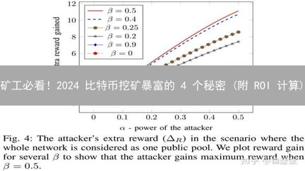 矿工必看！2024 比特币挖矿暴富的 4 个秘密 (附 ROI 计算)