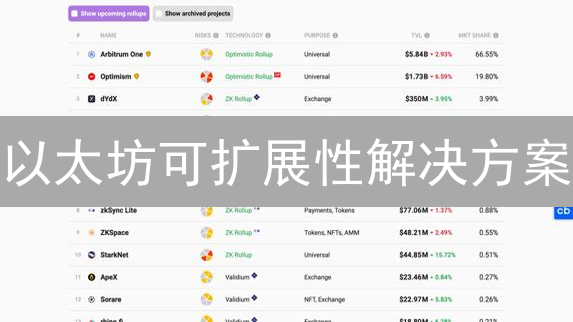 以太坊可扩展性解决方案：Layer2、状态通道与Rollups解析
